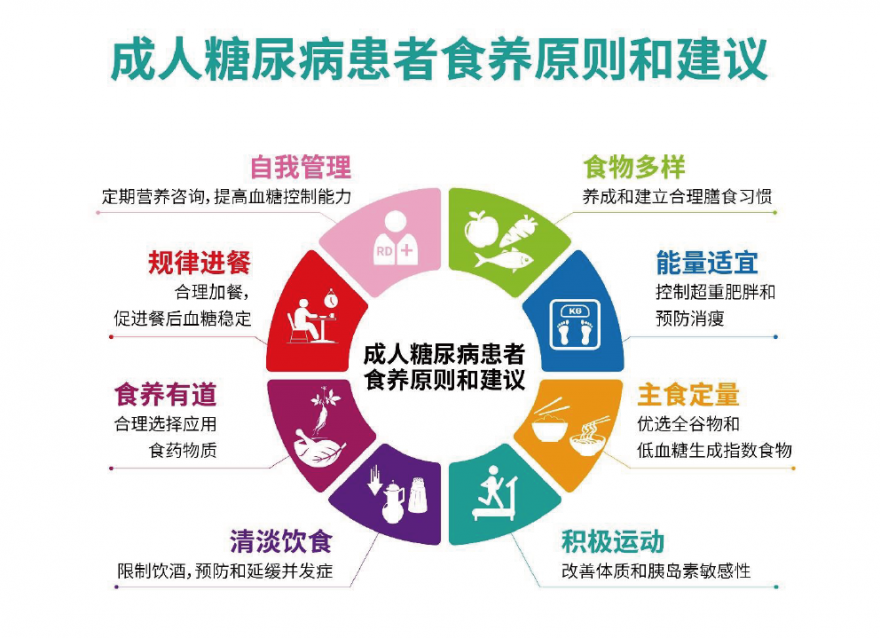 《成人糖尿病食養(yǎng)指南（2023年）》已發(fā)布！參照8個食養(yǎng)原則 血糖穩(wěn)穩(wěn)達標