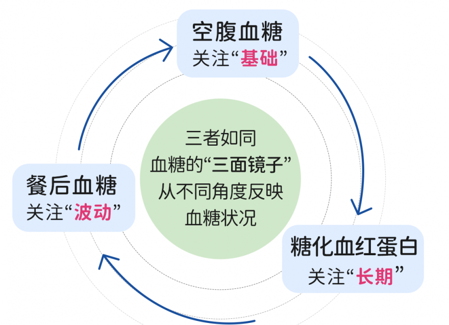 血糖監(jiān)測三大指標(biāo)：空腹/餐后/糖化血紅蛋白