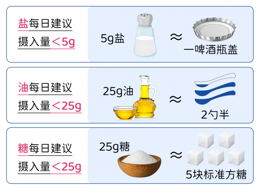 營養(yǎng)師說的“減油減鹽減糖”是什么