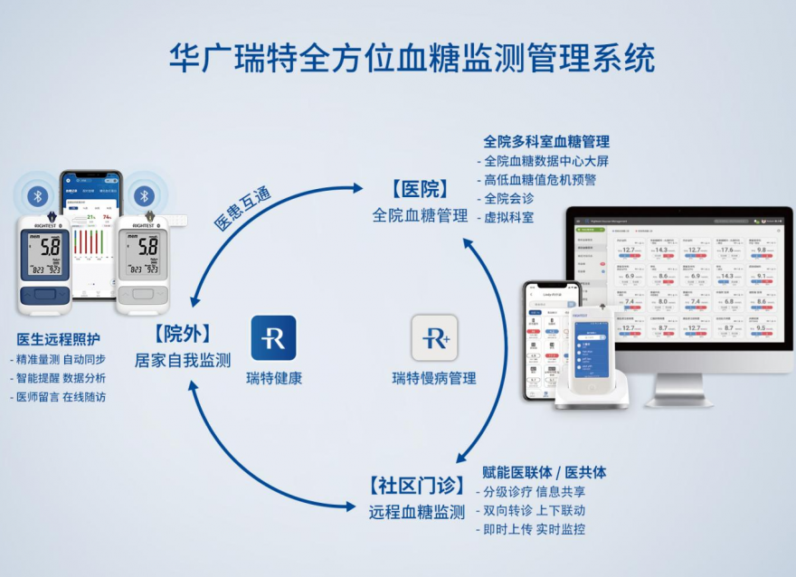 華廣瑞特全方位血糖管理系統(tǒng)