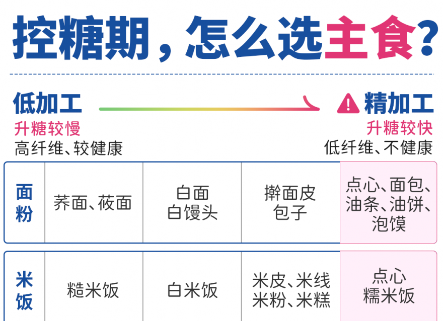 主食怎么做對血糖影響較小？