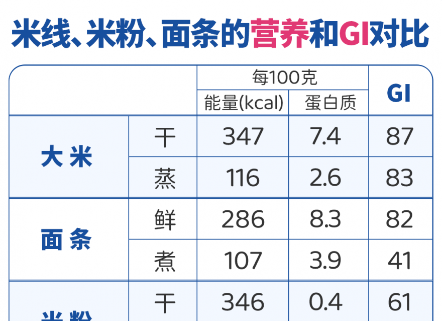 面條、米粉、米線，哪種主食升血糖快？